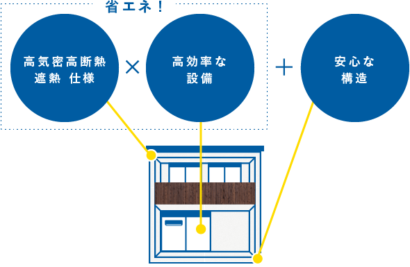 ハイブリッド省エネハウス