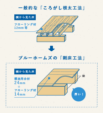 床のねじれとゆがみを抑え、地震に対する強さと、構造の安定感アップ！