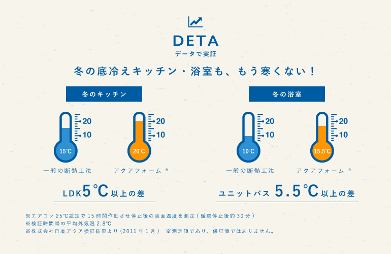 冬の底冷えキッチン・浴室も、もう寒くない！