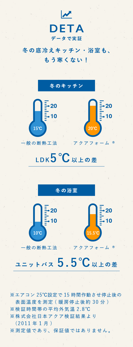 冬の底冷えキッチン・浴室も、もう寒くない！