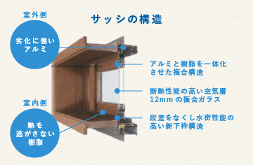 サッシの構造